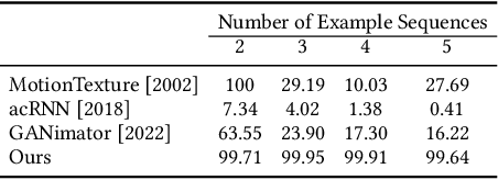 Figure 4 for Example-based Motion Synthesis via Generative Motion Matching