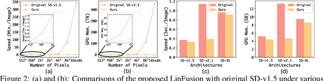 Figure 2 for LinFusion: 1 GPU, 1 Minute, 16K Image