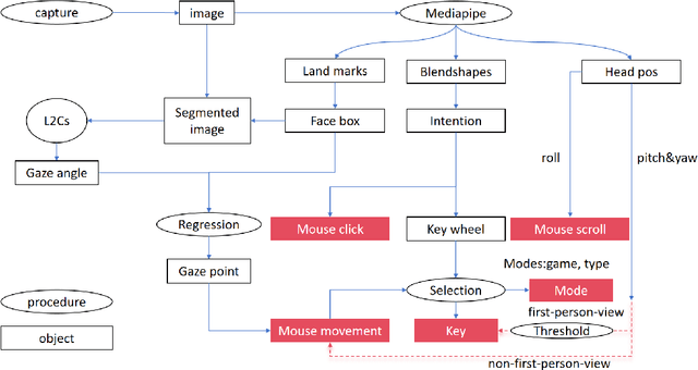 Figure 1 for NeuGaze: Reshaping the future BCI