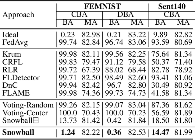 Figure 4 for Resisting Backdoor Attacks in Federated Learning via Bidirectional Elections and Individual Perspective