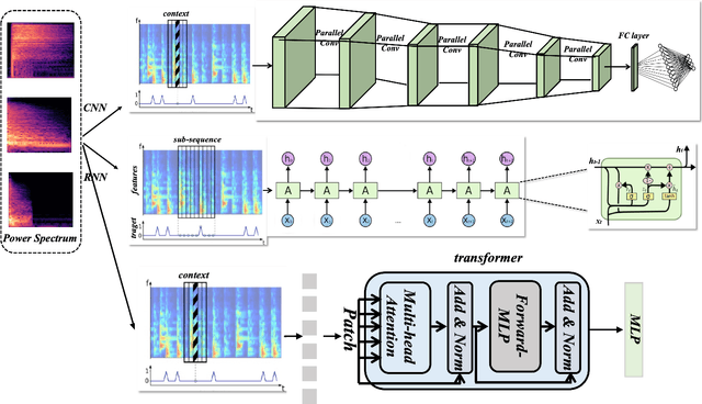 Figure 1 for Improving Drumming Robot Via Attention Transformer Network