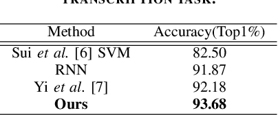 Figure 2 for Improving Drumming Robot Via Attention Transformer Network