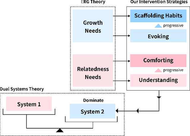 Figure 4 for MindShift: Leveraging Large Language Models for Mental-States-Based Problematic Smartphone Use Intervention