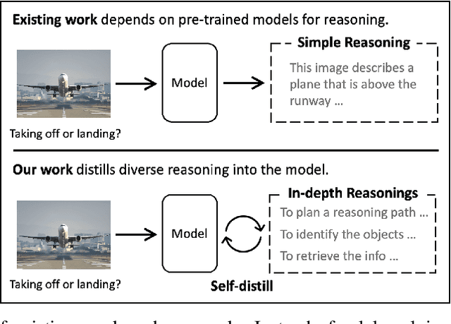 Figure 1 for Enhancing Multi-hop Reasoning in Vision-Language Models via Self-Distillation with Multi-Prompt Ensembling