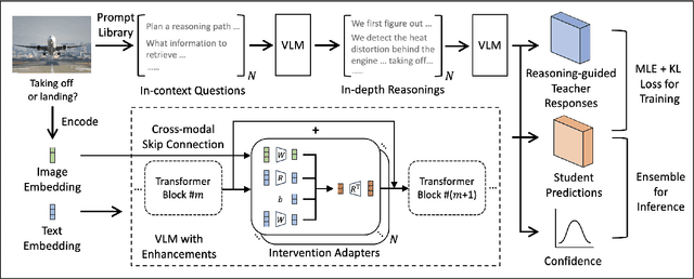 Figure 3 for Enhancing Multi-hop Reasoning in Vision-Language Models via Self-Distillation with Multi-Prompt Ensembling