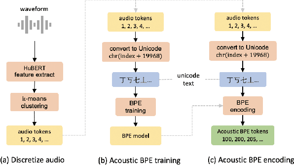 Figure 1 for Acoustic BPE for Speech Generation with Discrete Tokens