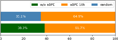 Figure 4 for Acoustic BPE for Speech Generation with Discrete Tokens
