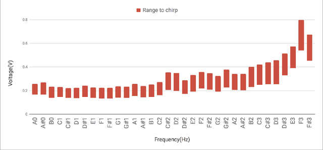 Figure 4 for Insect-Computer Hybrid Speaker: Speaker using Chirp of the Cicada Controlled by Electrical Muscle Stimulation