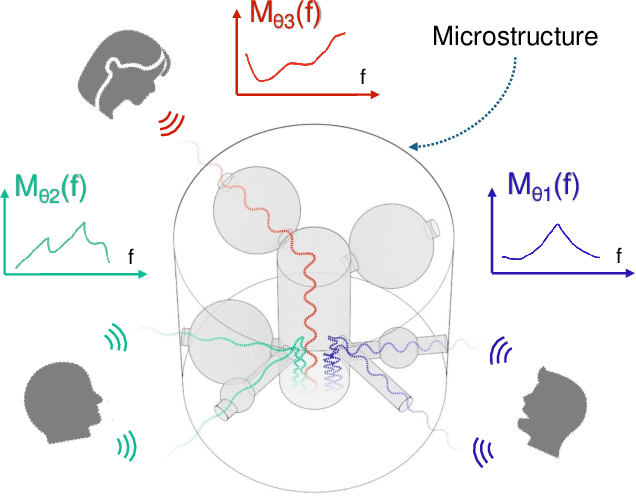 Figure 1 for SonicSieve: Bringing Directional Speech Extraction to Smartphones Using Acoustic Microstructures