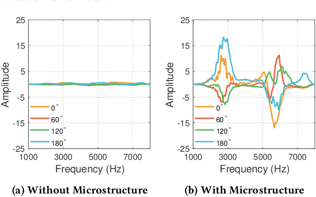 Figure 2 for SonicSieve: Bringing Directional Speech Extraction to Smartphones Using Acoustic Microstructures