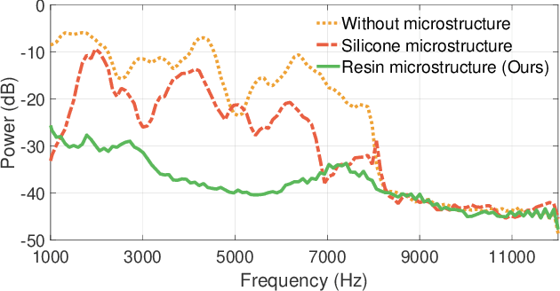 Figure 4 for SonicSieve: Bringing Directional Speech Extraction to Smartphones Using Acoustic Microstructures