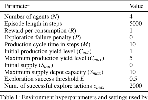 Figure 2 for PIMAEX: Multi-Agent Exploration through Peer Incentivization