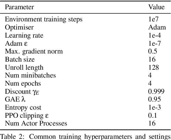 Figure 4 for PIMAEX: Multi-Agent Exploration through Peer Incentivization