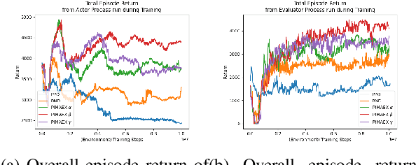Figure 1 for PIMAEX: Multi-Agent Exploration through Peer Incentivization
