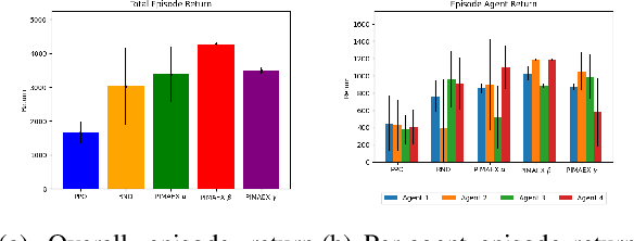 Figure 3 for PIMAEX: Multi-Agent Exploration through Peer Incentivization