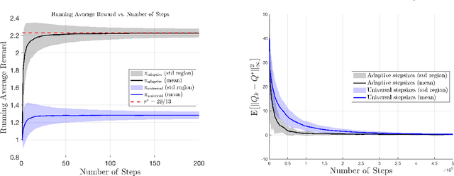 Figure 2 for Non-Asymptotic Guarantees for Average-Reward Q-Learning with Adaptive Stepsizes
