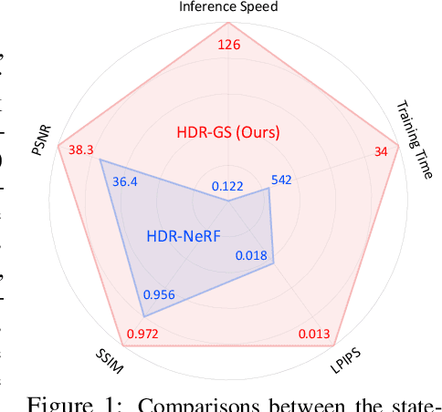 Figure 1 for HDR-GS: Efficient High Dynamic Range Novel View Synthesis at 1000x Speed via Gaussian Splatting
