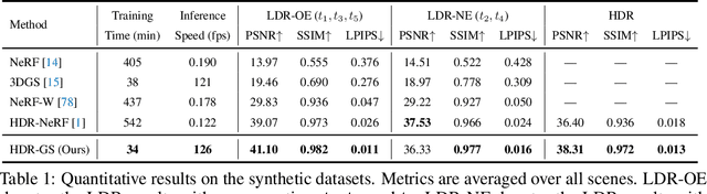 Figure 2 for HDR-GS: Efficient High Dynamic Range Novel View Synthesis at 1000x Speed via Gaussian Splatting