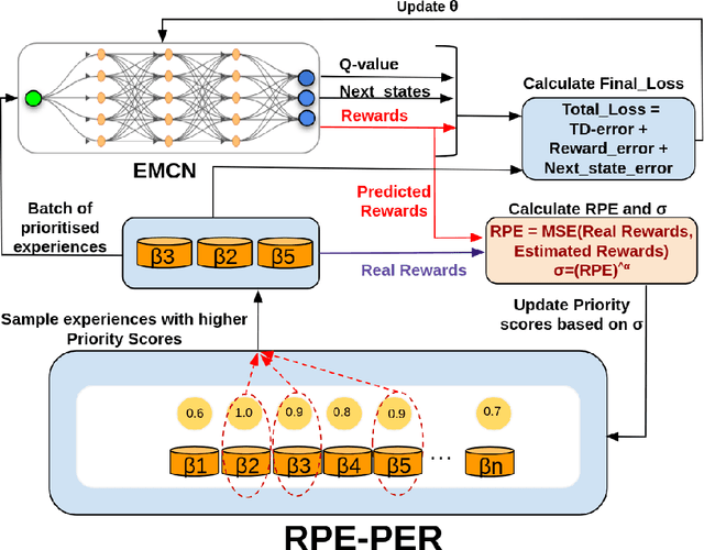 Figure 1 for Reward Prediction Error Prioritisation in Experience Replay: The RPE-PER Method