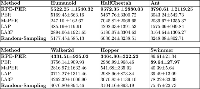Figure 2 for Reward Prediction Error Prioritisation in Experience Replay: The RPE-PER Method