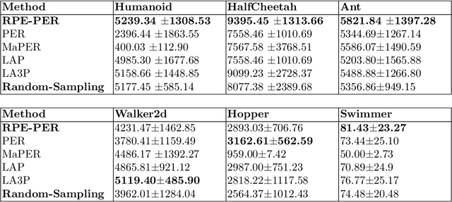 Figure 4 for Reward Prediction Error Prioritisation in Experience Replay: The RPE-PER Method