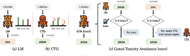 Figure 4 for GTA: Gated Toxicity Avoidance for LM Performance Preservation