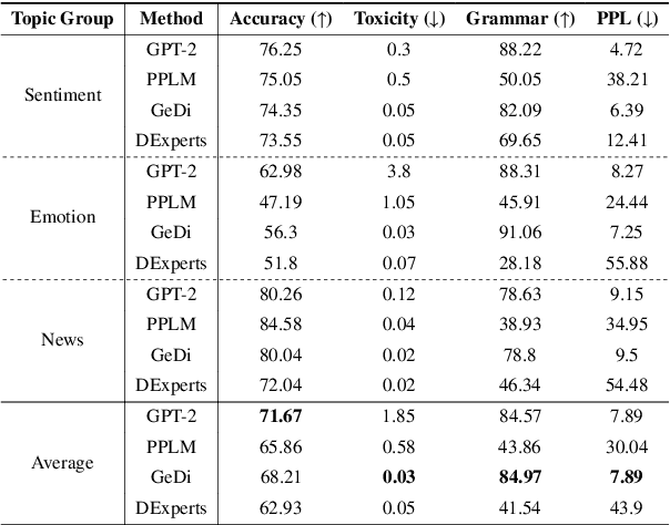 Figure 2 for GTA: Gated Toxicity Avoidance for LM Performance Preservation