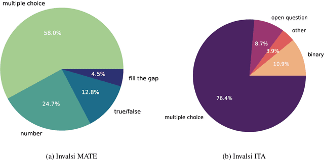 Figure 1 for The Invalsi Benchmark: measuring Language Models Mathematical and Language understanding in Italian