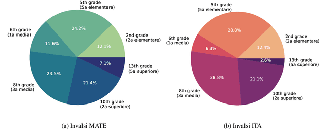 Figure 3 for The Invalsi Benchmark: measuring Language Models Mathematical and Language understanding in Italian