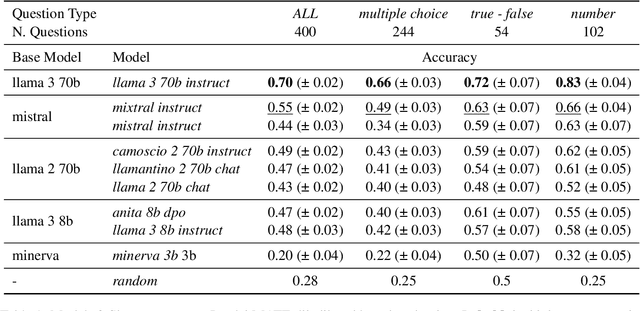 Figure 2 for The Invalsi Benchmark: measuring Language Models Mathematical and Language understanding in Italian