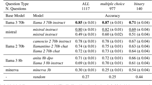 Figure 4 for The Invalsi Benchmark: measuring Language Models Mathematical and Language understanding in Italian