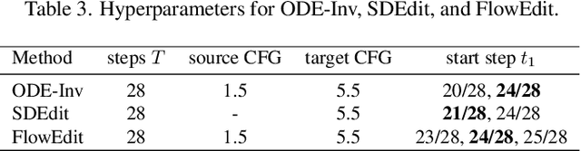 Figure 2 for FlowDC: Flow-Based Decoupling-Decay for Complex Image Editing