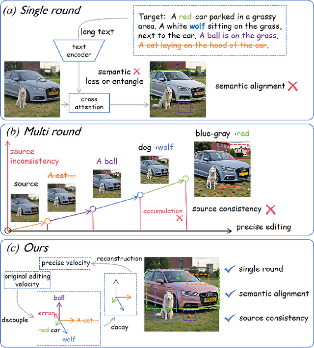 Figure 1 for FlowDC: Flow-Based Decoupling-Decay for Complex Image Editing