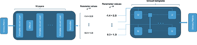 Figure 2 for AI methods for approximate compiling of unitaries