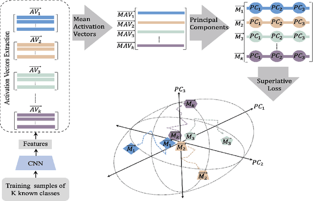 Figure 2 for Informed Decision-Making through Advancements in Open Set Recognition and Unknown Sample Detection