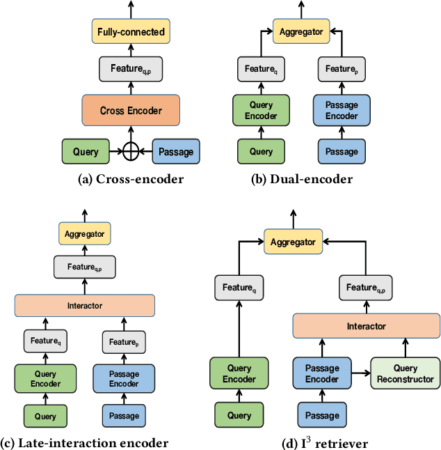 Figure 1 for I^3 Retriever: Incorporating Implicit Interaction in Pre-trained Language Models for Passage Retrieval
