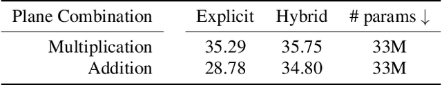 Figure 3 for K-Planes: Explicit Radiance Fields in Space, Time, and Appearance