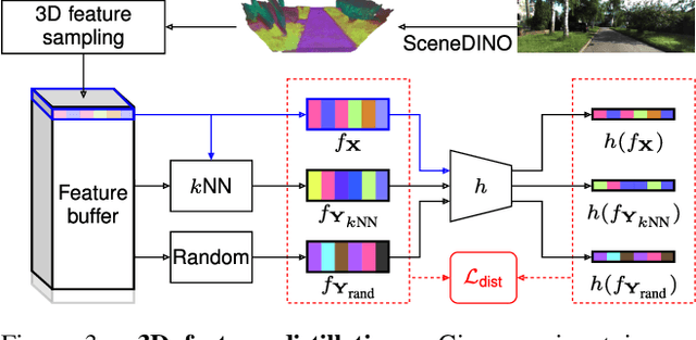 Figure 4 for Feed-Forward SceneDINO for Unsupervised Semantic Scene Completion
