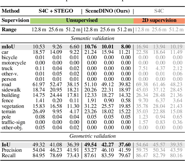 Figure 1 for Feed-Forward SceneDINO for Unsupervised Semantic Scene Completion