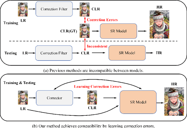 Figure 1 for Learning Correction Errors via Frequency-Self Attention for Blind Image Super-Resolution