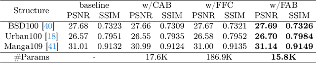 Figure 4 for Learning Correction Errors via Frequency-Self Attention for Blind Image Super-Resolution