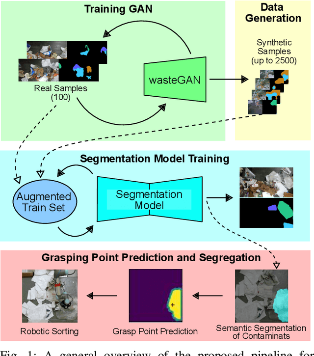 Figure 1 for WasteGAN: Data Augmentation for Robotic Waste Sorting through Generative Adversarial Networks