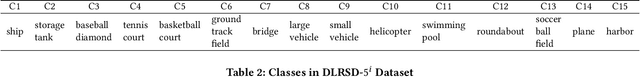 Figure 2 for Self-Correlation and Cross-Correlation Learning for Few-Shot Remote Sensing Image Semantic Segmentation