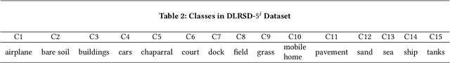 Figure 4 for Self-Correlation and Cross-Correlation Learning for Few-Shot Remote Sensing Image Semantic Segmentation