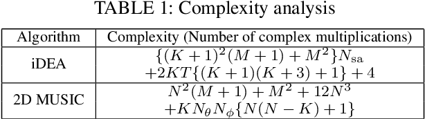 Figure 2 for Low Complexity Iterative 2D DOA Estimation in MIMO Systems