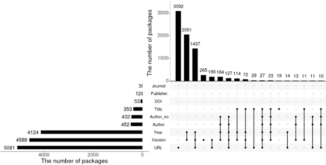 Figure 3 for How do software citation formats evolve over time? A longitudinal analysis of R programming language packages