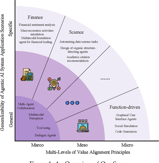 Figure 1 for Application-Driven Value Alignment in Agentic AI Systems: Survey and Perspectives
