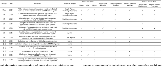 Figure 2 for Application-Driven Value Alignment in Agentic AI Systems: Survey and Perspectives