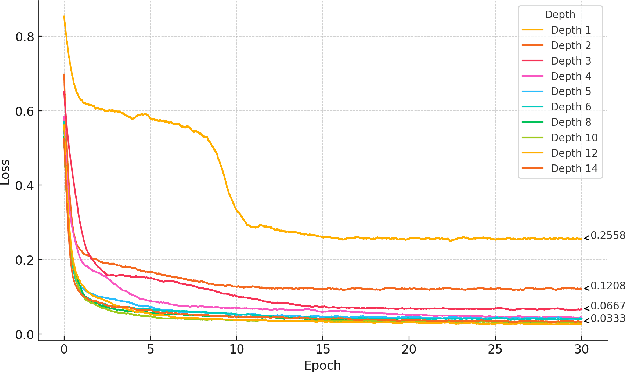 Figure 3 for Optimizing Hyperparameters for Quantum Data Re-Uploaders in Calorimetric Particle Identification