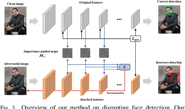 Figure 4 for Hiding Faces in Plain Sight: Defending DeepFakes by Disrupting Face Detection